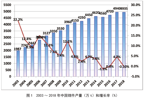 The data of China die casting production in 2018