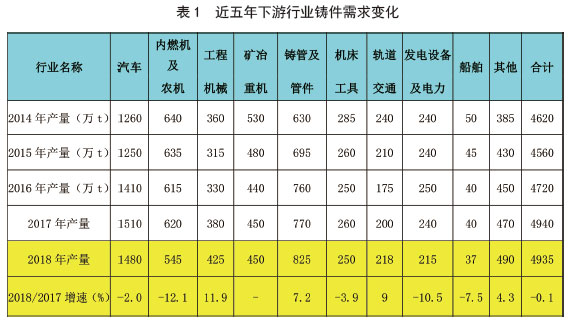 The data of China die casting production in 2018