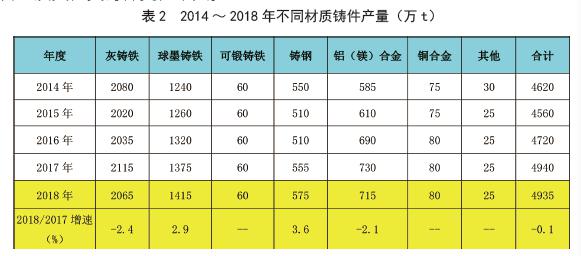 The data of China die casting production in 2018