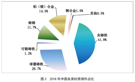 The data of China die casting production in 2018