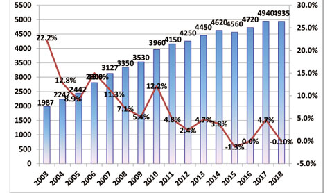 The data of China die casting production in 2018